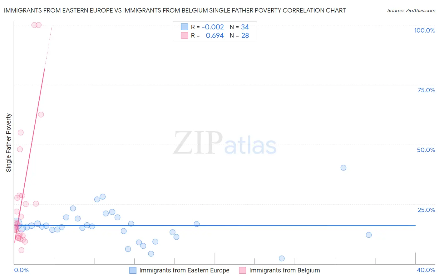 Immigrants from Eastern Europe vs Immigrants from Belgium Single Father Poverty