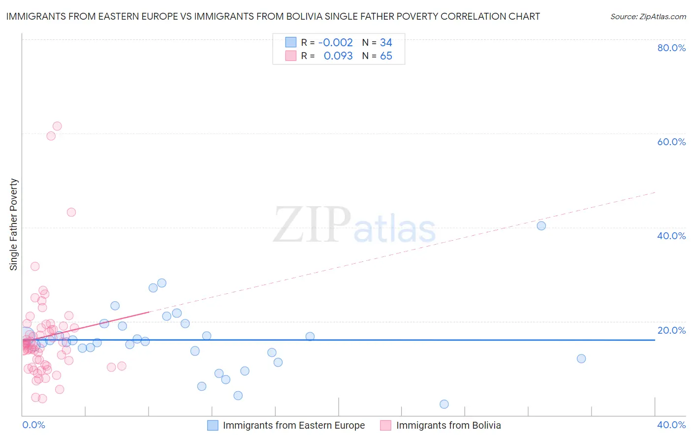 Immigrants from Eastern Europe vs Immigrants from Bolivia Single Father Poverty