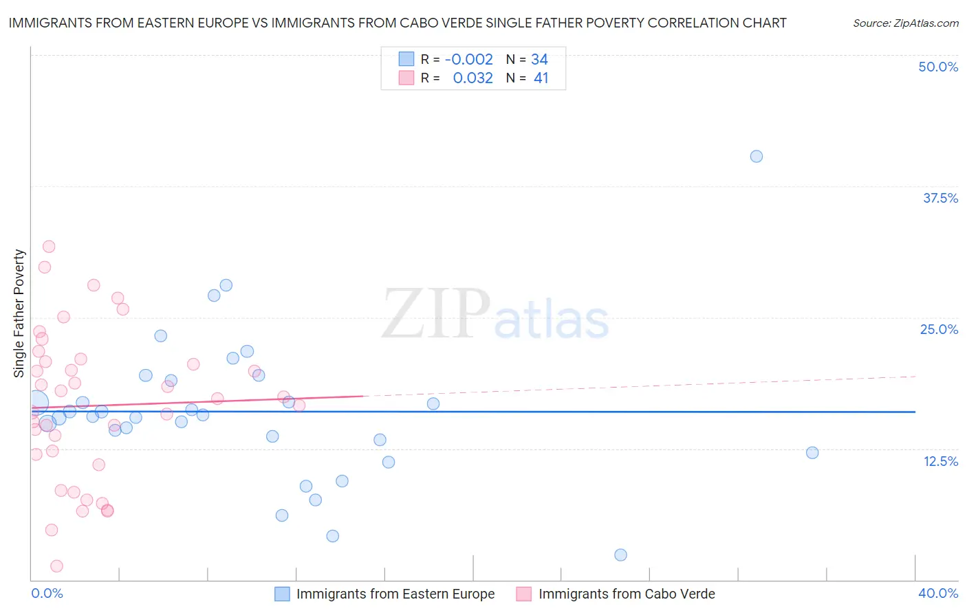 Immigrants from Eastern Europe vs Immigrants from Cabo Verde Single Father Poverty