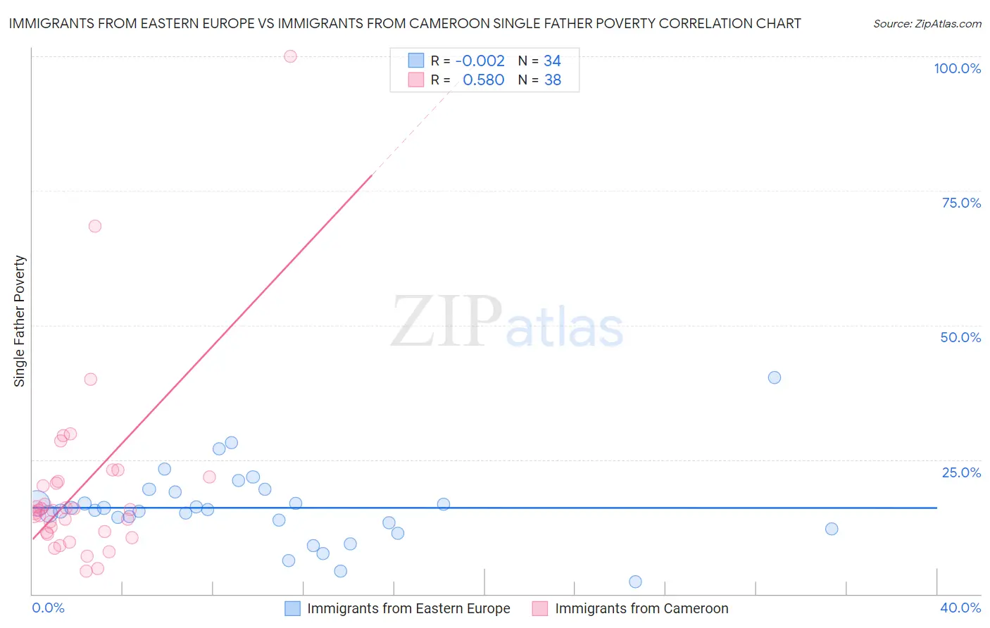 Immigrants from Eastern Europe vs Immigrants from Cameroon Single Father Poverty