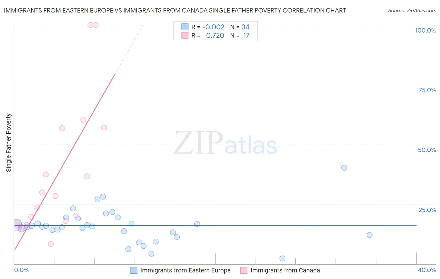 Immigrants from Eastern Europe vs Immigrants from Canada Single Father Poverty