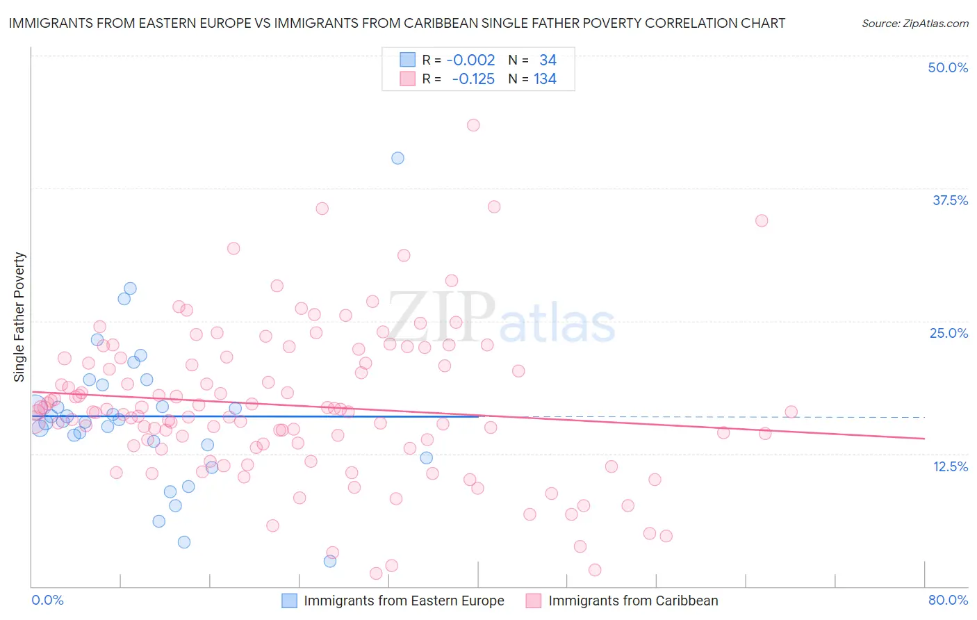 Immigrants from Eastern Europe vs Immigrants from Caribbean Single Father Poverty