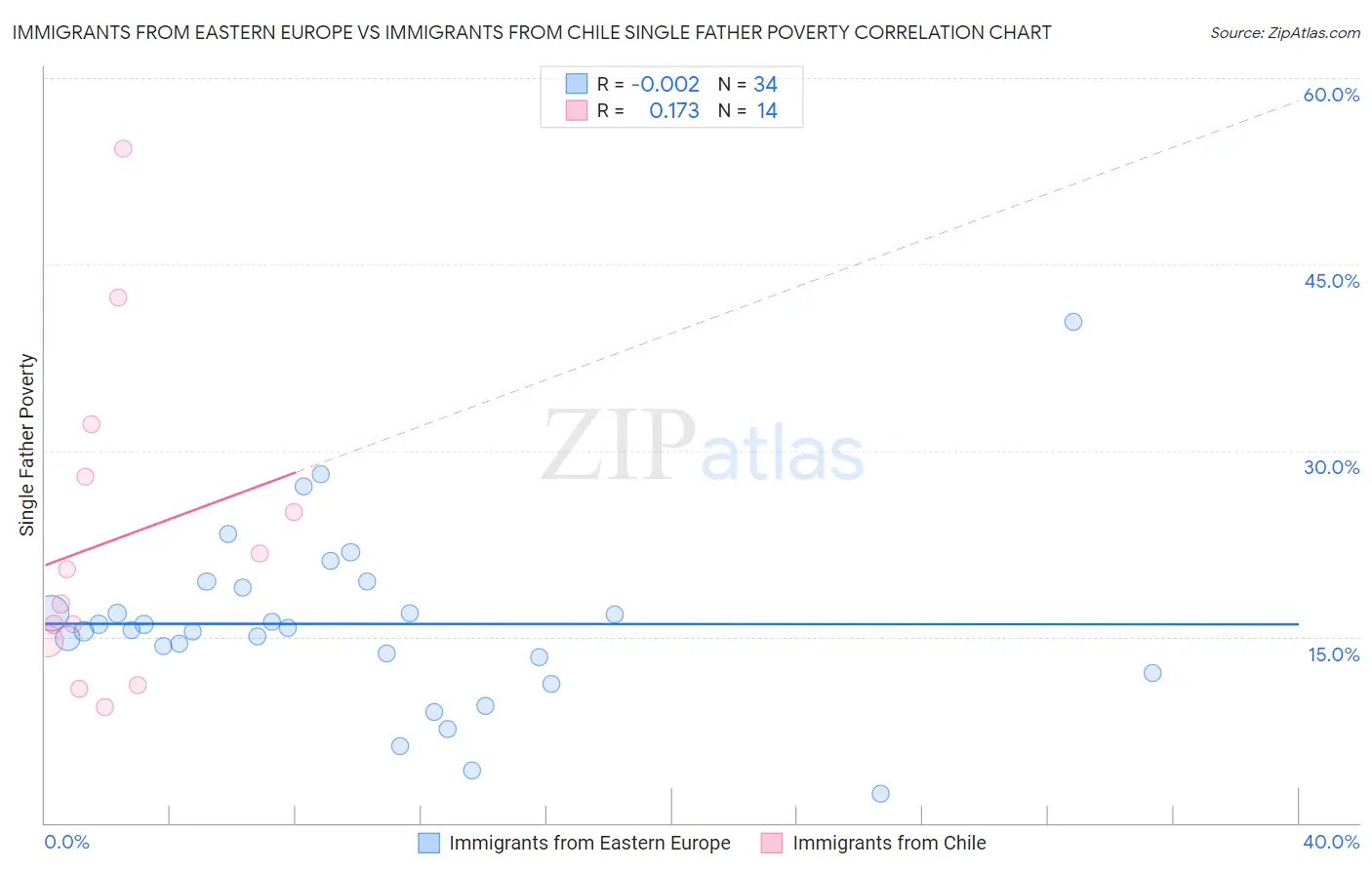 Immigrants from Eastern Europe vs Immigrants from Chile Single Father Poverty