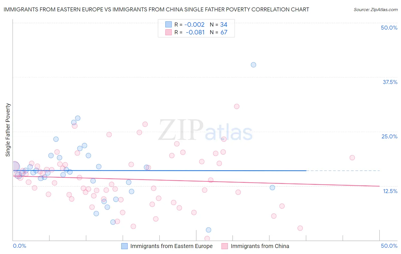 Immigrants from Eastern Europe vs Immigrants from China Single Father Poverty