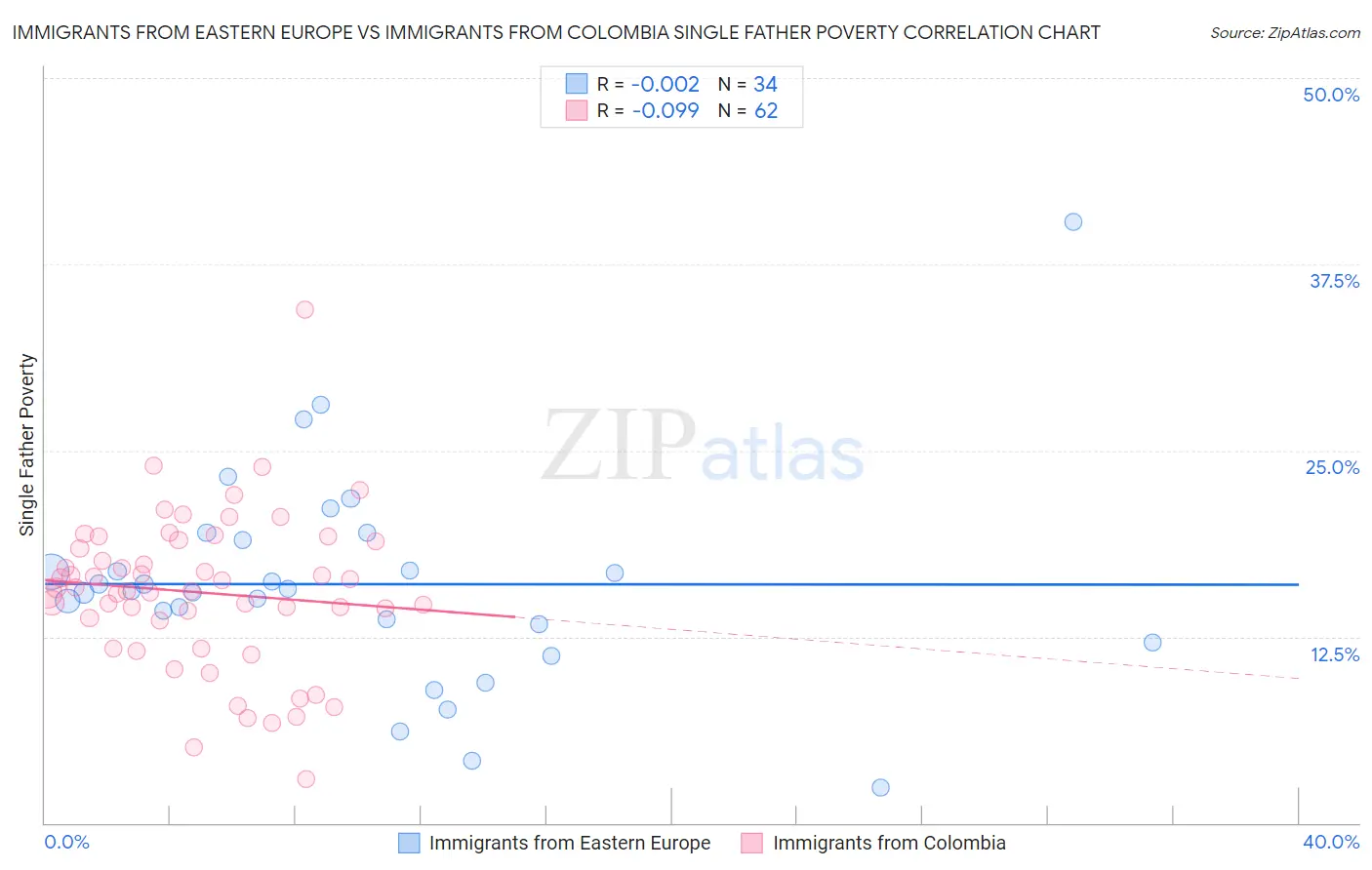 Immigrants from Eastern Europe vs Immigrants from Colombia Single Father Poverty