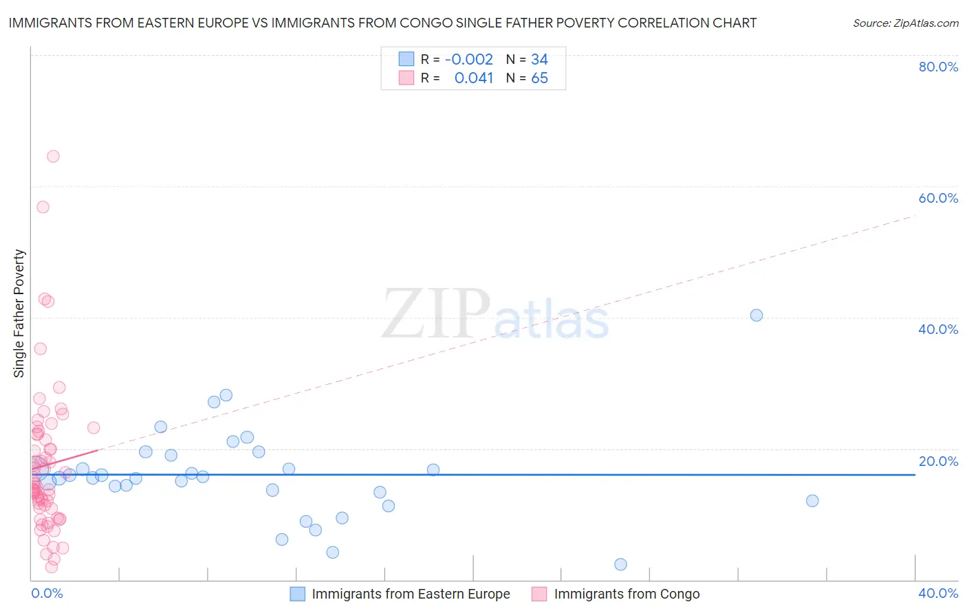 Immigrants from Eastern Europe vs Immigrants from Congo Single Father Poverty
