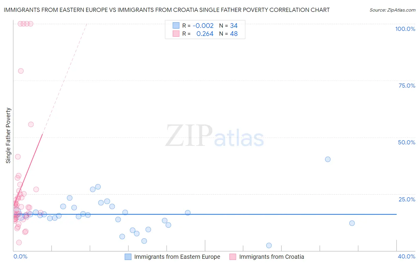 Immigrants from Eastern Europe vs Immigrants from Croatia Single Father Poverty