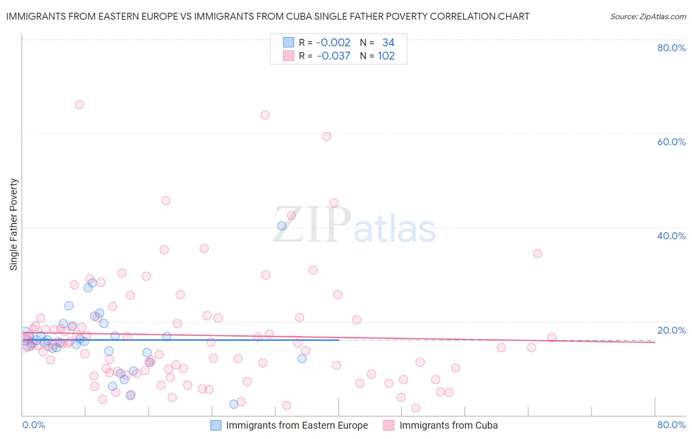 Immigrants from Eastern Europe vs Immigrants from Cuba Single Father Poverty