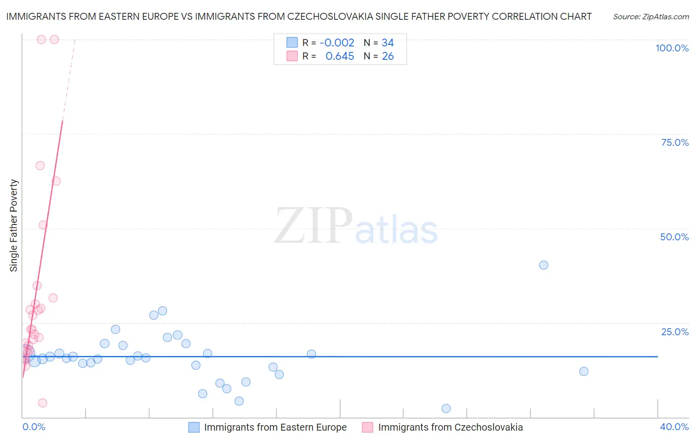 Immigrants from Eastern Europe vs Immigrants from Czechoslovakia Single Father Poverty