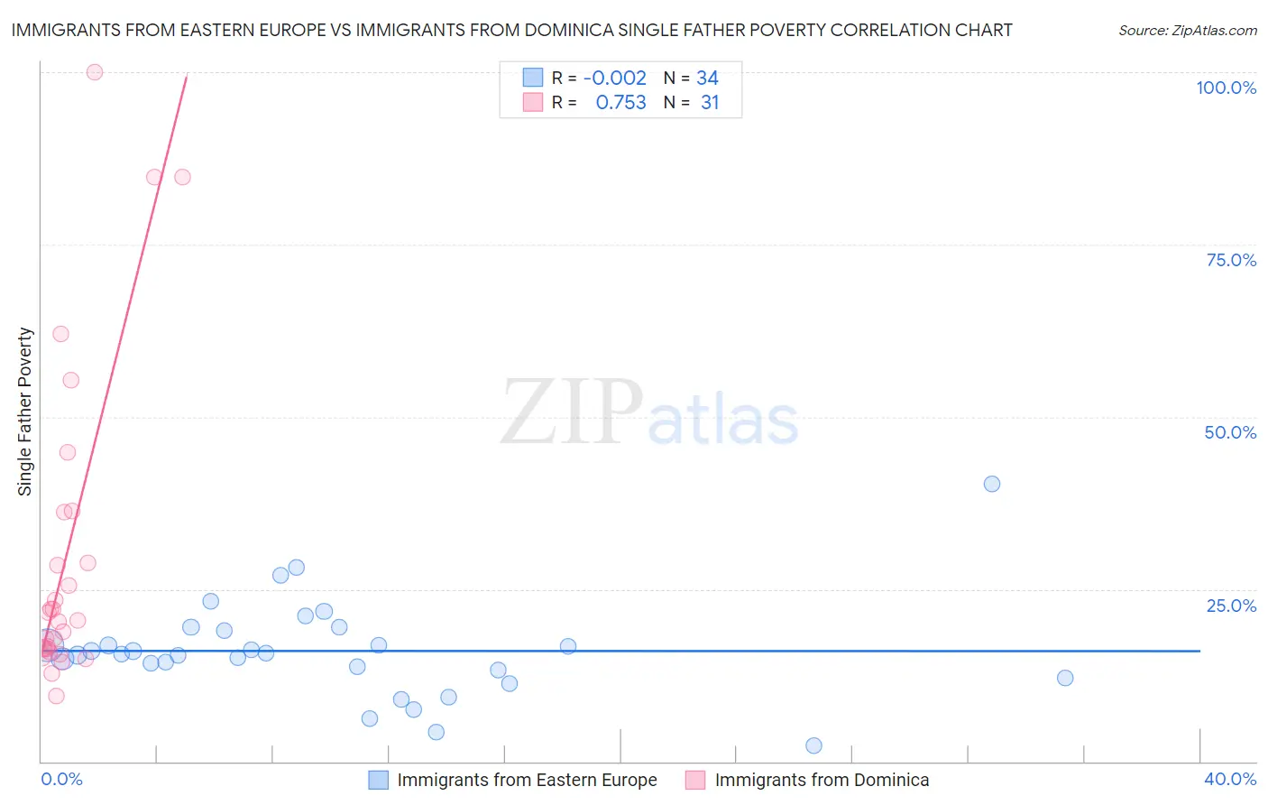 Immigrants from Eastern Europe vs Immigrants from Dominica Single Father Poverty