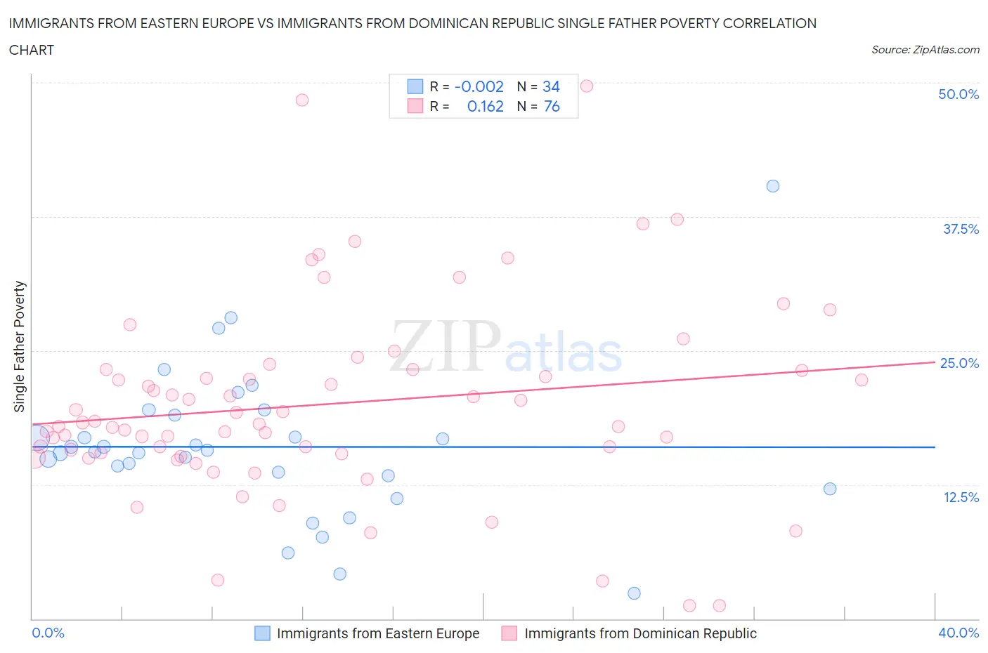 Immigrants from Eastern Europe vs Immigrants from Dominican Republic Single Father Poverty