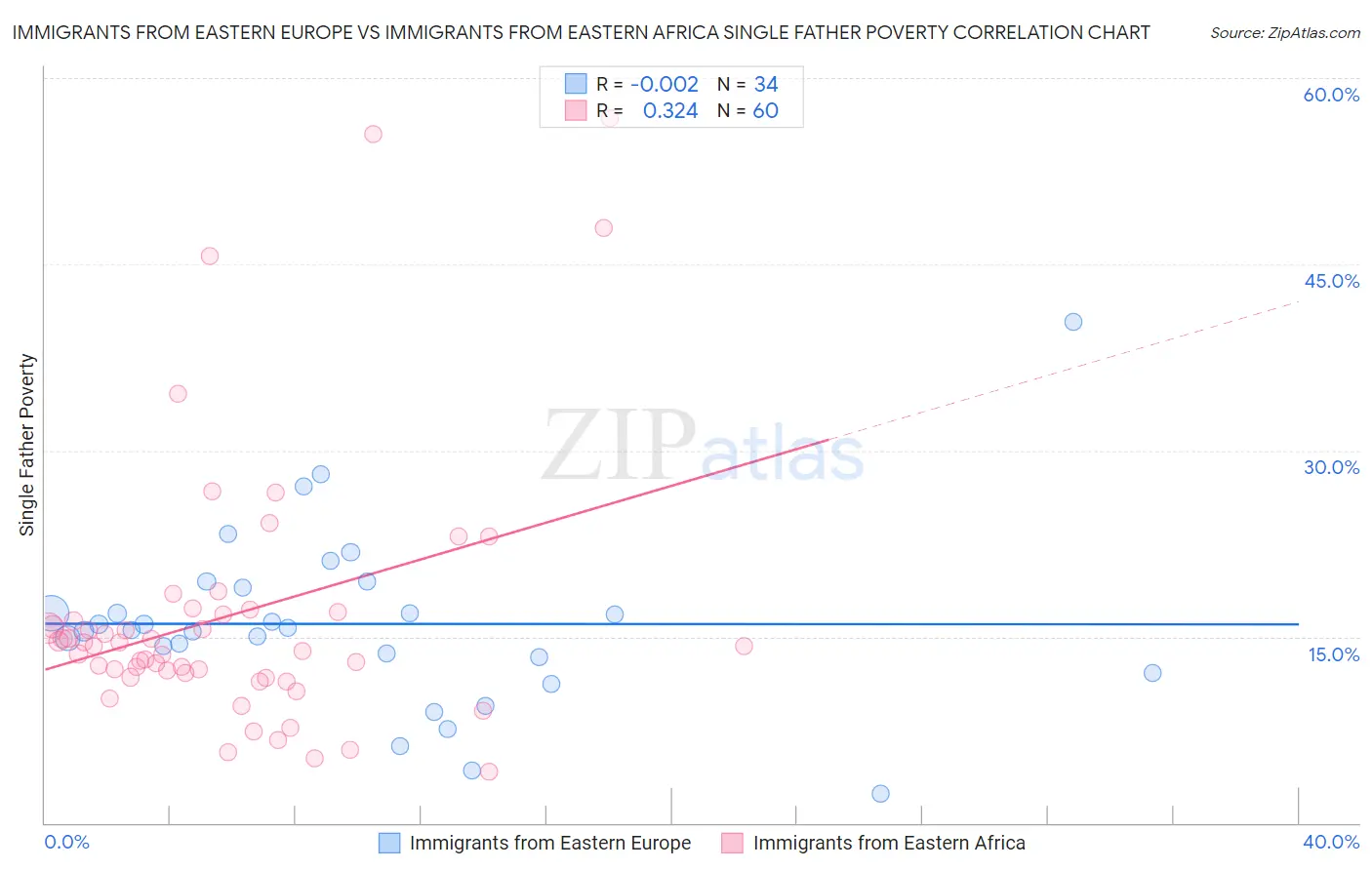 Immigrants from Eastern Europe vs Immigrants from Eastern Africa Single Father Poverty