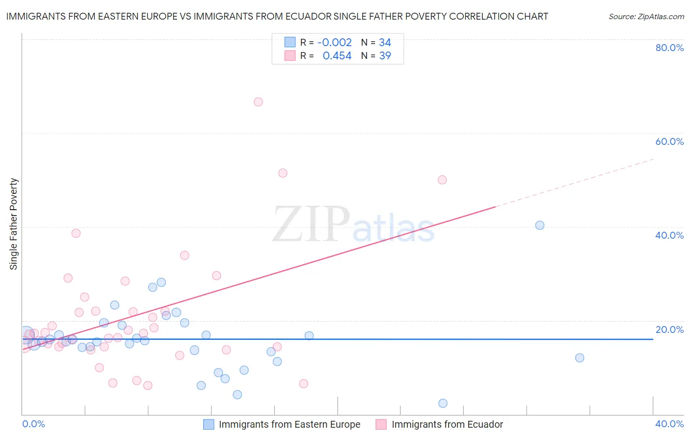 Immigrants from Eastern Europe vs Immigrants from Ecuador Single Father Poverty