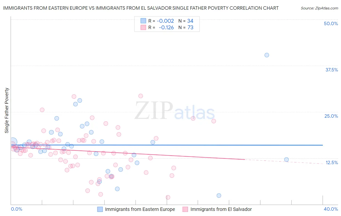 Immigrants from Eastern Europe vs Immigrants from El Salvador Single Father Poverty