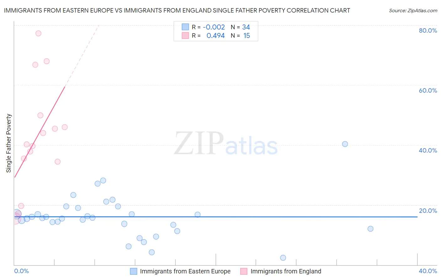 Immigrants from Eastern Europe vs Immigrants from England Single Father Poverty