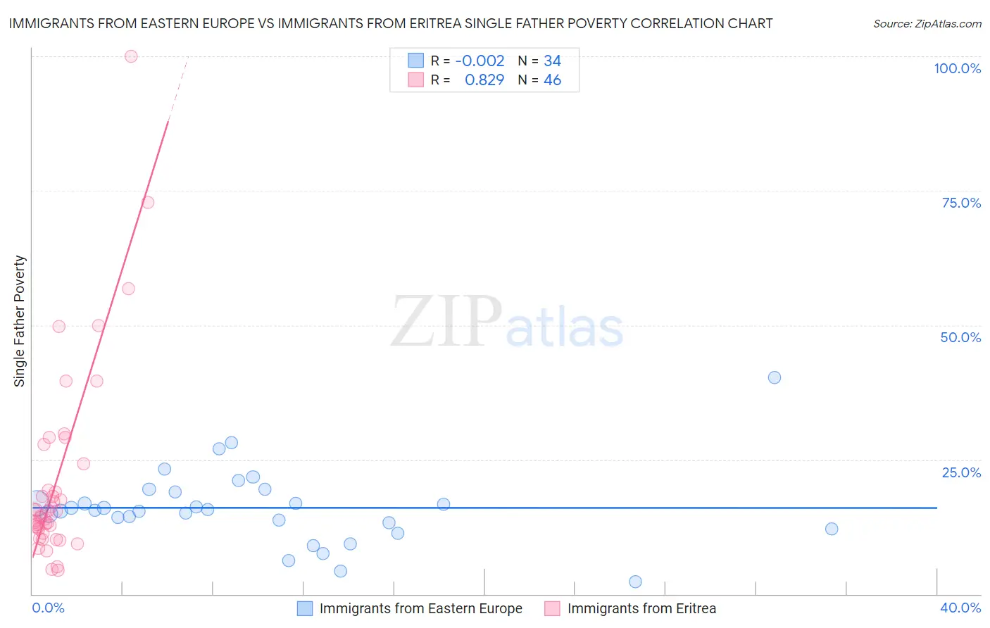 Immigrants from Eastern Europe vs Immigrants from Eritrea Single Father Poverty