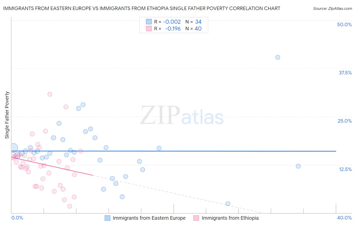 Immigrants from Eastern Europe vs Immigrants from Ethiopia Single Father Poverty