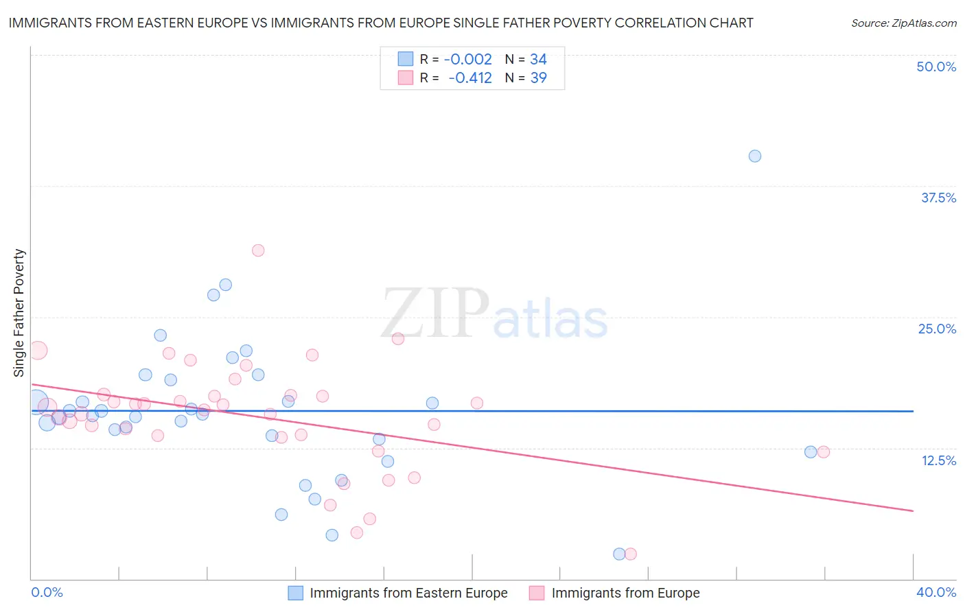 Immigrants from Eastern Europe vs Immigrants from Europe Single Father Poverty