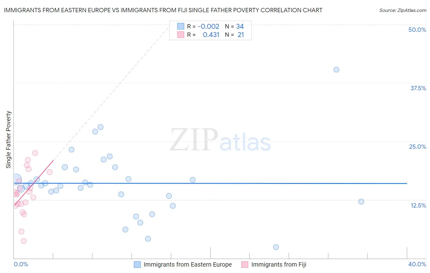 Immigrants from Eastern Europe vs Immigrants from Fiji Single Father Poverty