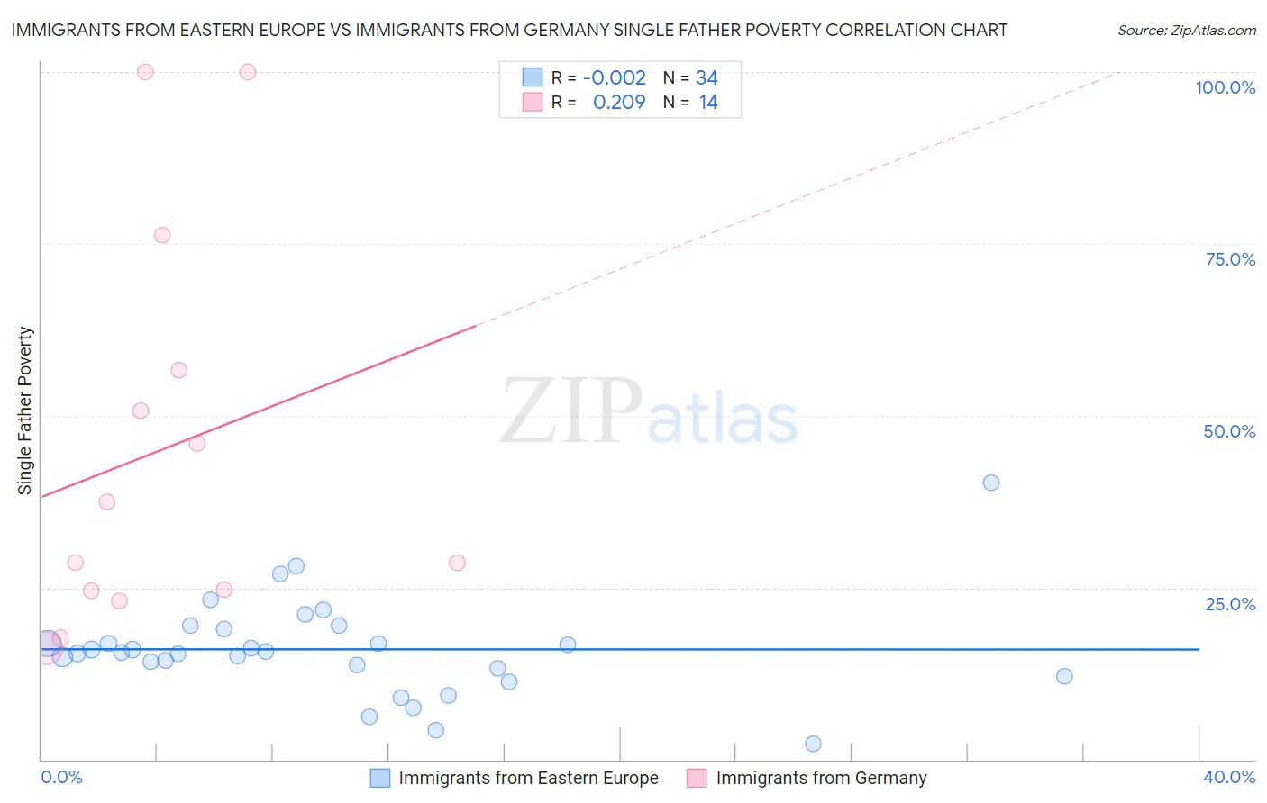 Immigrants from Eastern Europe vs Immigrants from Germany Single Father Poverty