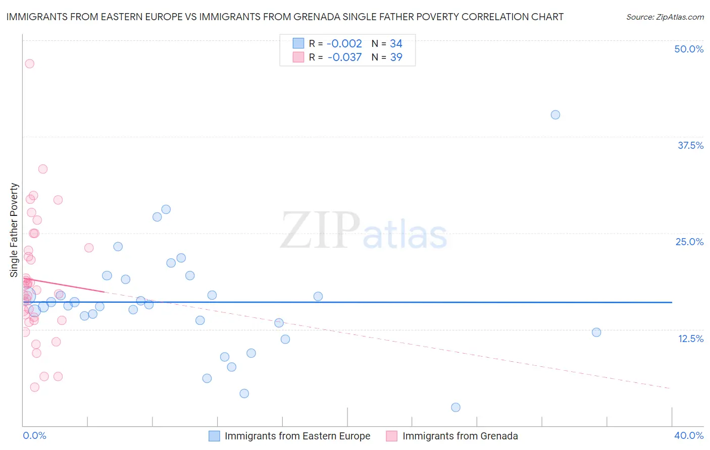 Immigrants from Eastern Europe vs Immigrants from Grenada Single Father Poverty