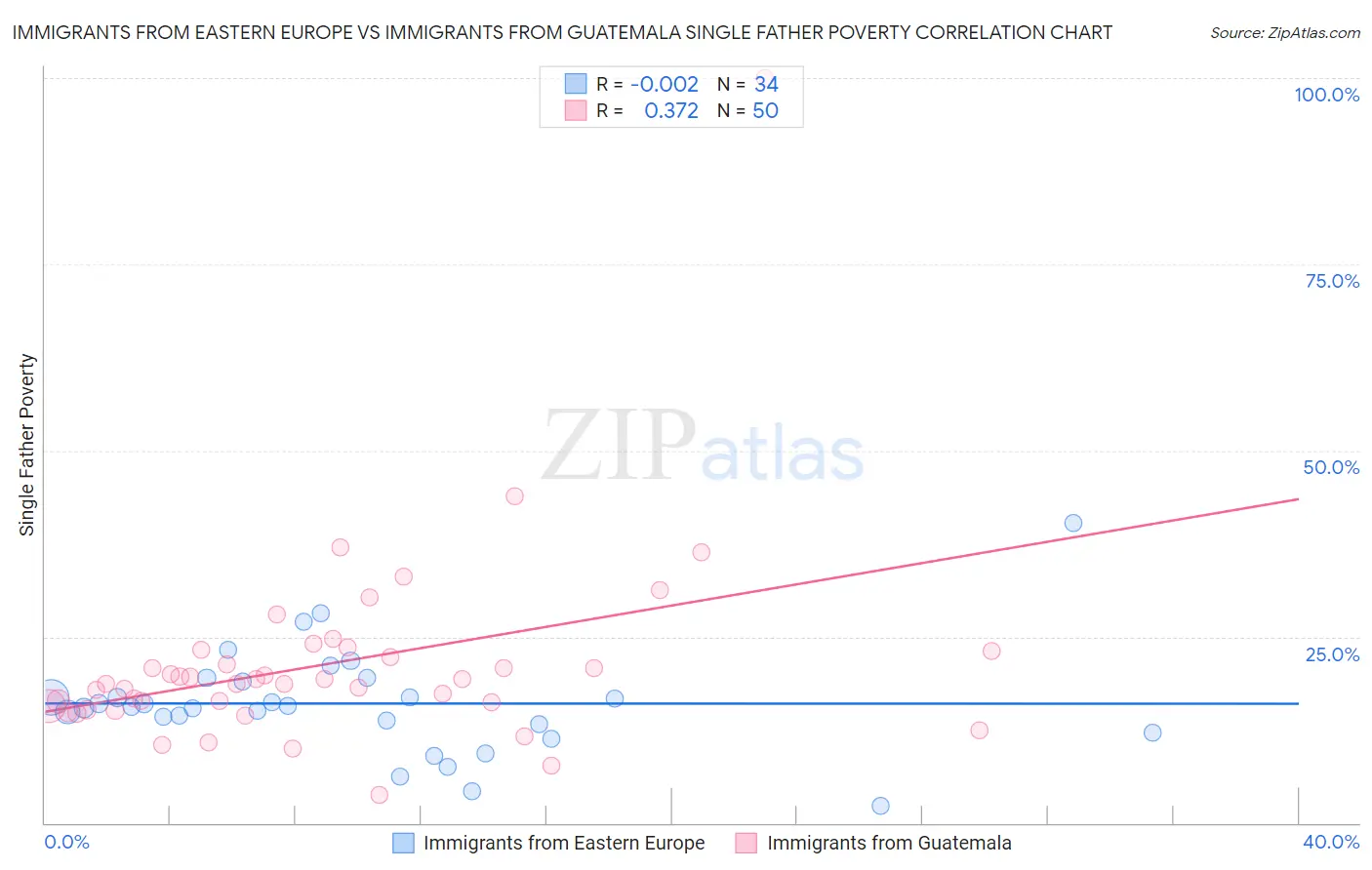 Immigrants from Eastern Europe vs Immigrants from Guatemala Single Father Poverty