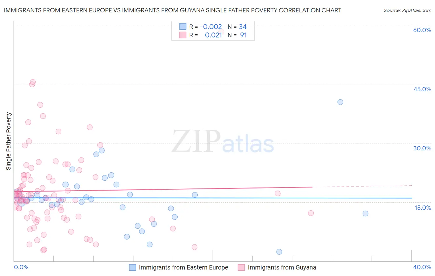 Immigrants from Eastern Europe vs Immigrants from Guyana Single Father Poverty