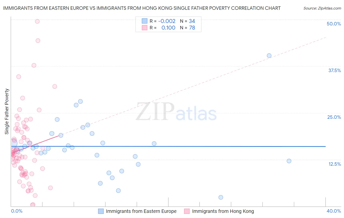 Immigrants from Eastern Europe vs Immigrants from Hong Kong Single Father Poverty