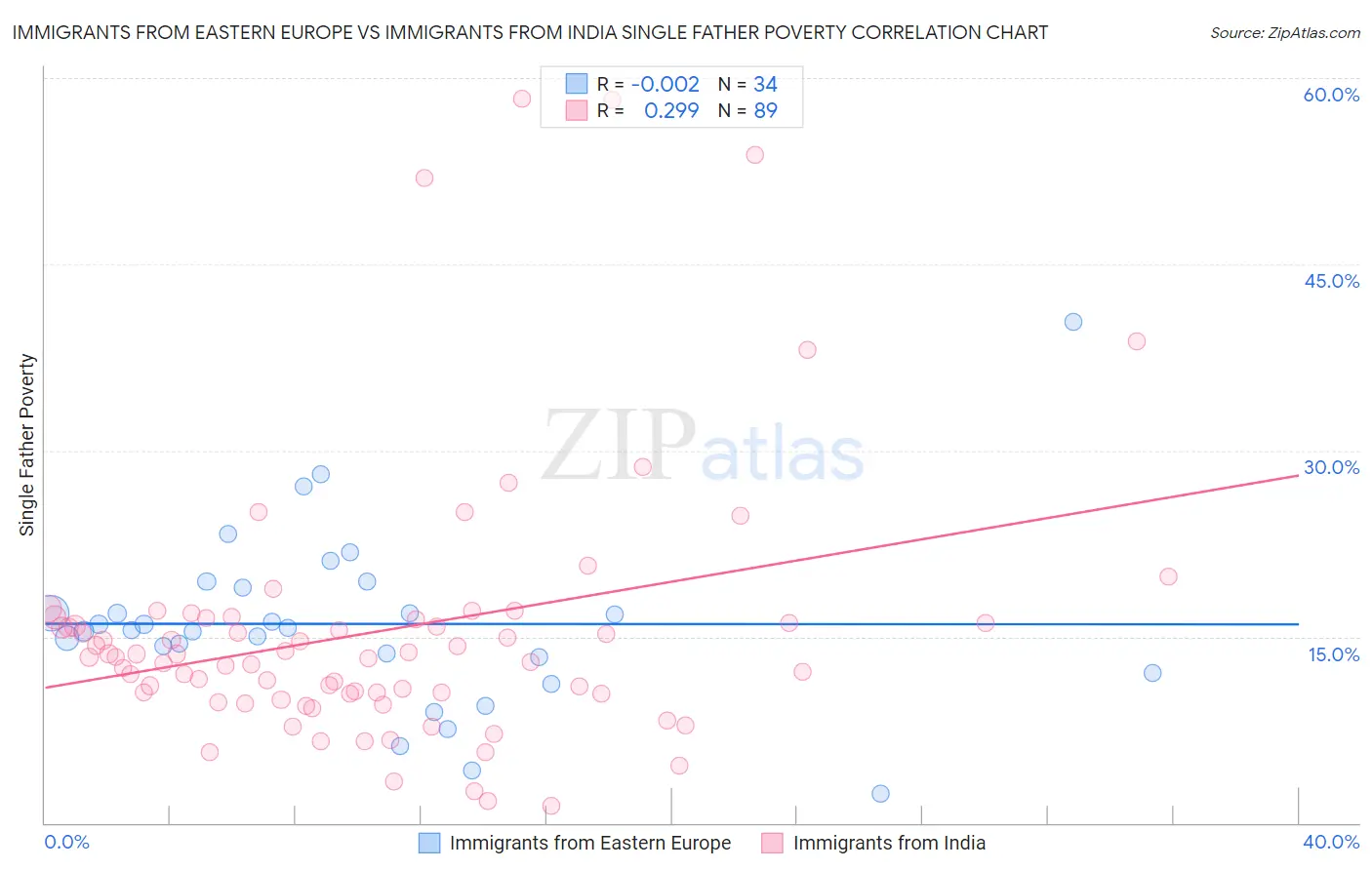 Immigrants from Eastern Europe vs Immigrants from India Single Father Poverty