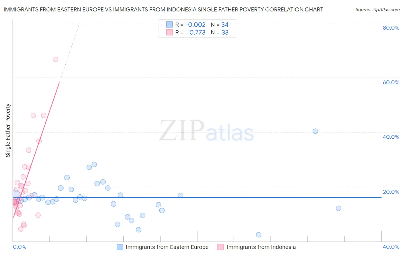 Immigrants from Eastern Europe vs Immigrants from Indonesia Single Father Poverty