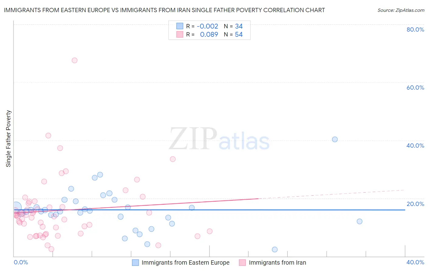 Immigrants from Eastern Europe vs Immigrants from Iran Single Father Poverty