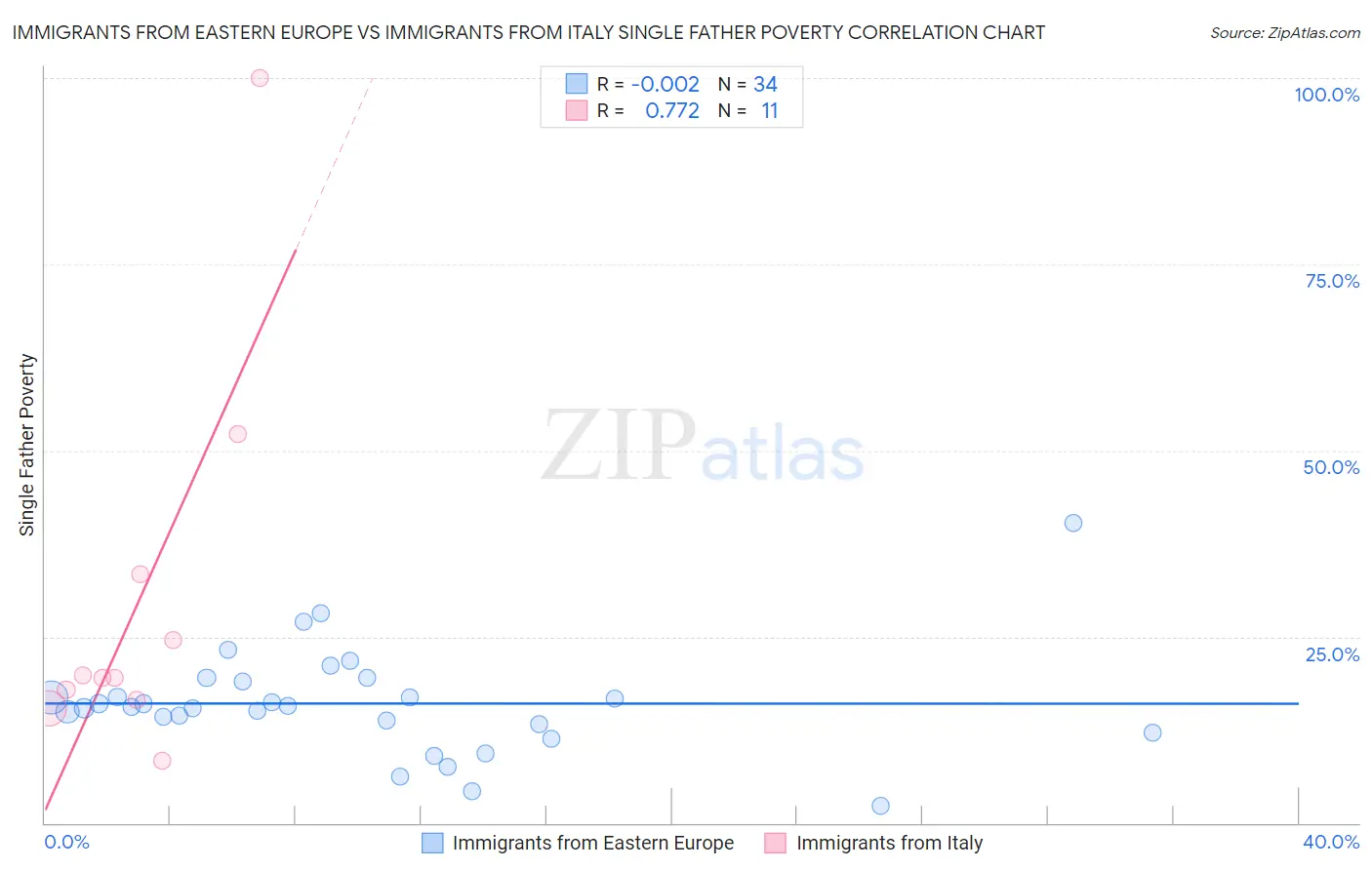 Immigrants from Eastern Europe vs Immigrants from Italy Single Father Poverty