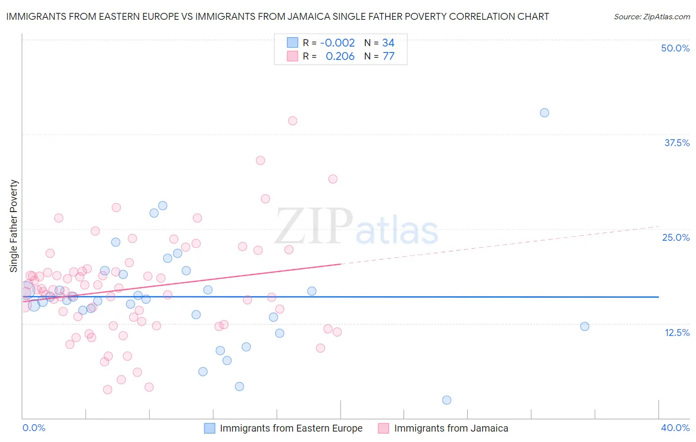 Immigrants from Eastern Europe vs Immigrants from Jamaica Single Father Poverty