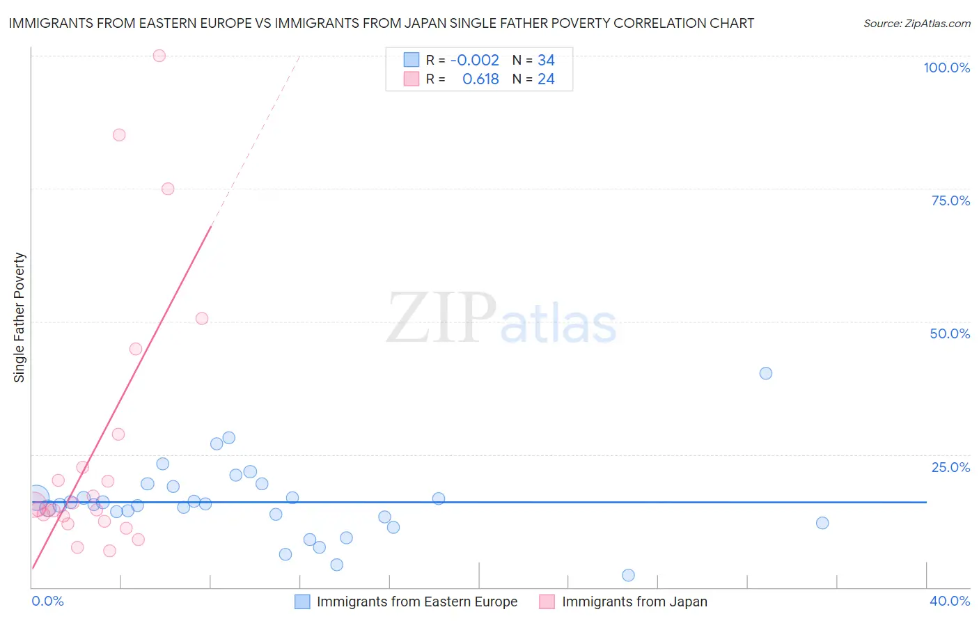 Immigrants from Eastern Europe vs Immigrants from Japan Single Father Poverty