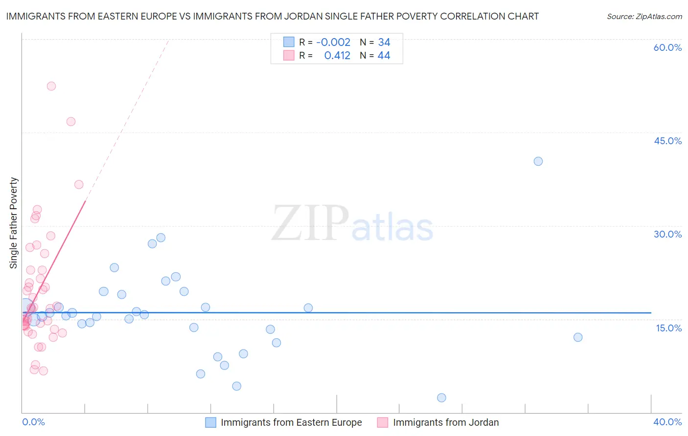 Immigrants from Eastern Europe vs Immigrants from Jordan Single Father Poverty