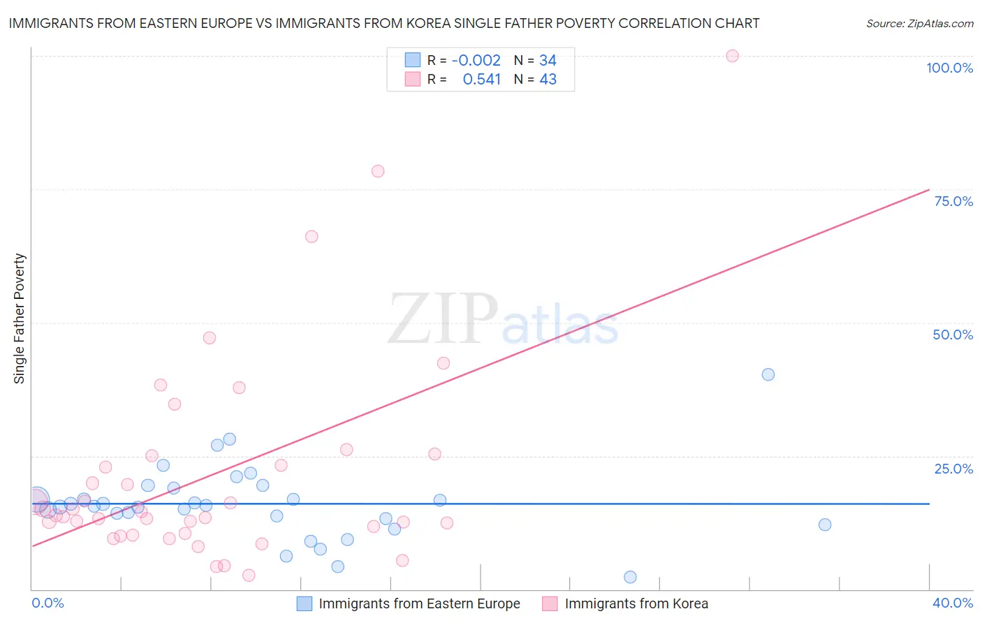 Immigrants from Eastern Europe vs Immigrants from Korea Single Father Poverty
