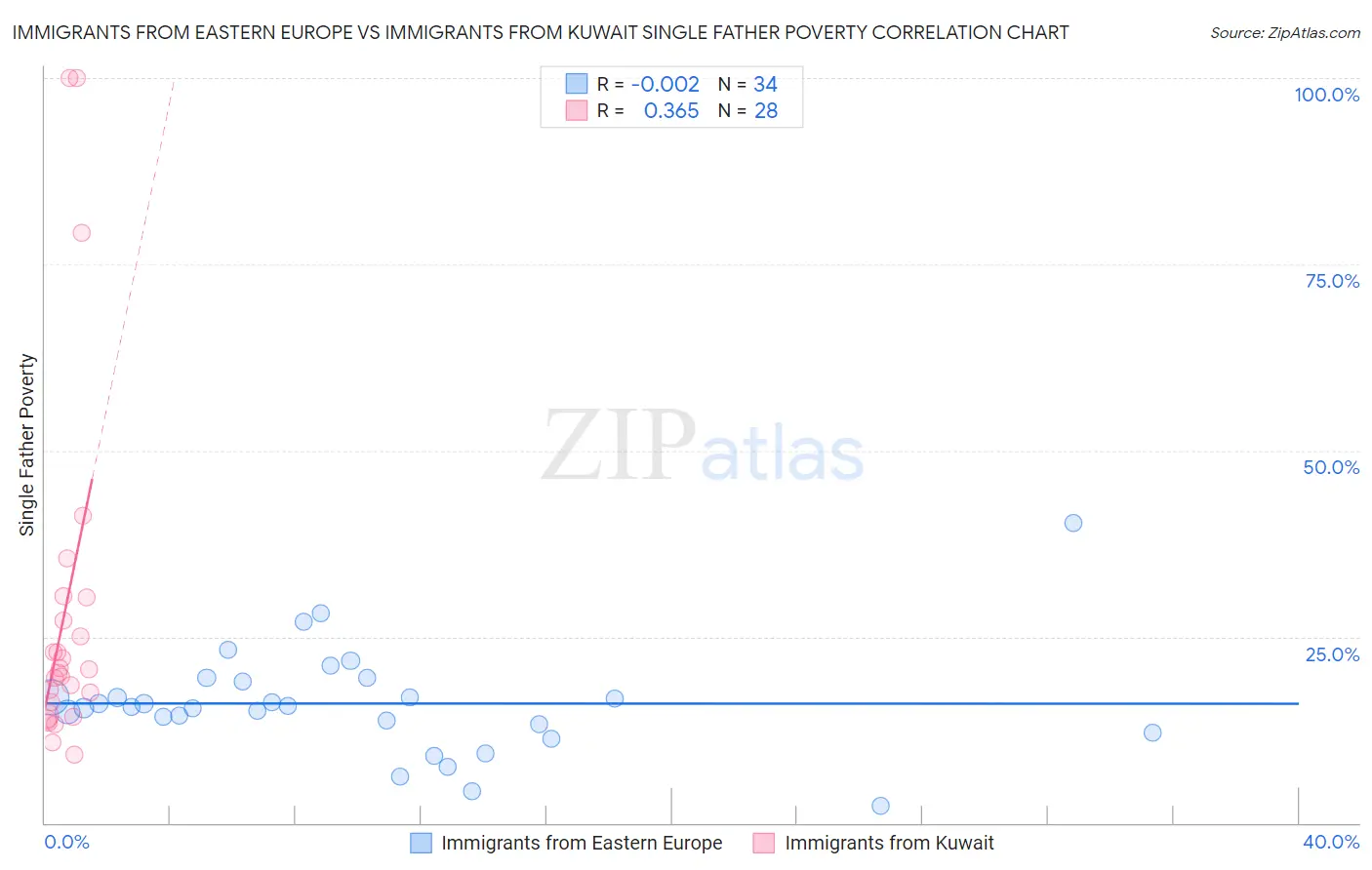 Immigrants from Eastern Europe vs Immigrants from Kuwait Single Father Poverty