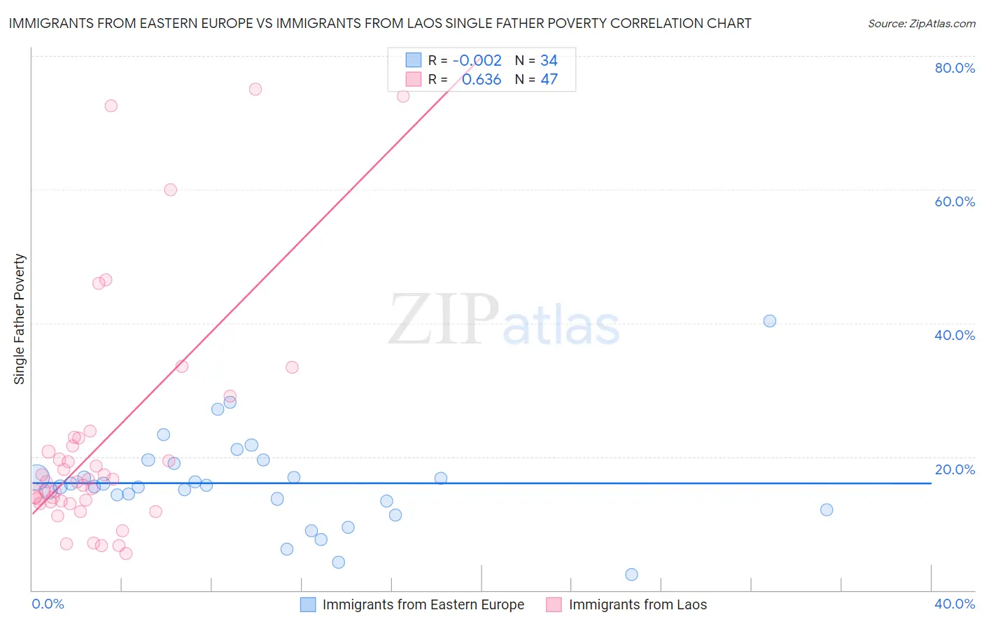 Immigrants from Eastern Europe vs Immigrants from Laos Single Father Poverty