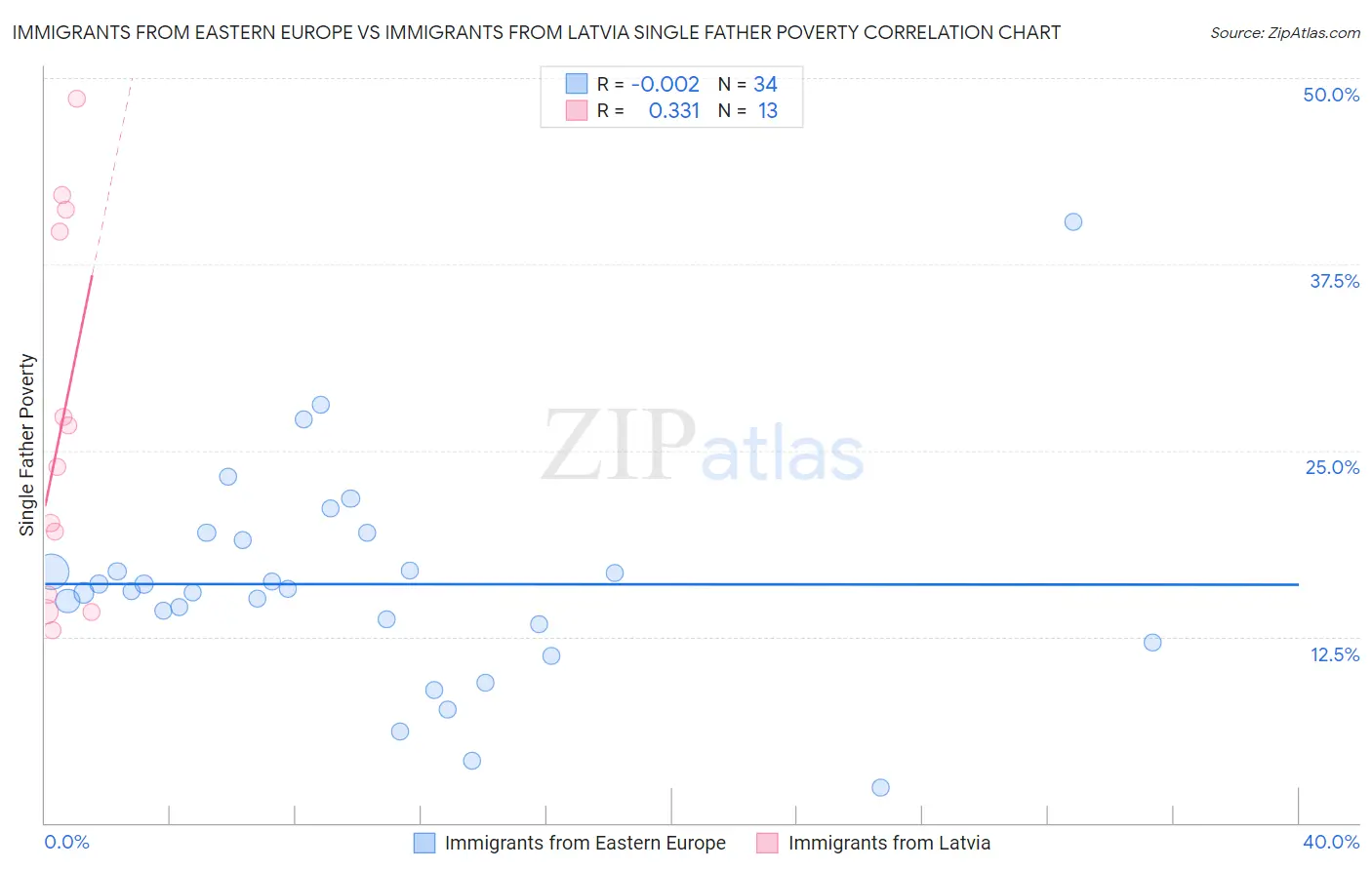 Immigrants from Eastern Europe vs Immigrants from Latvia Single Father Poverty