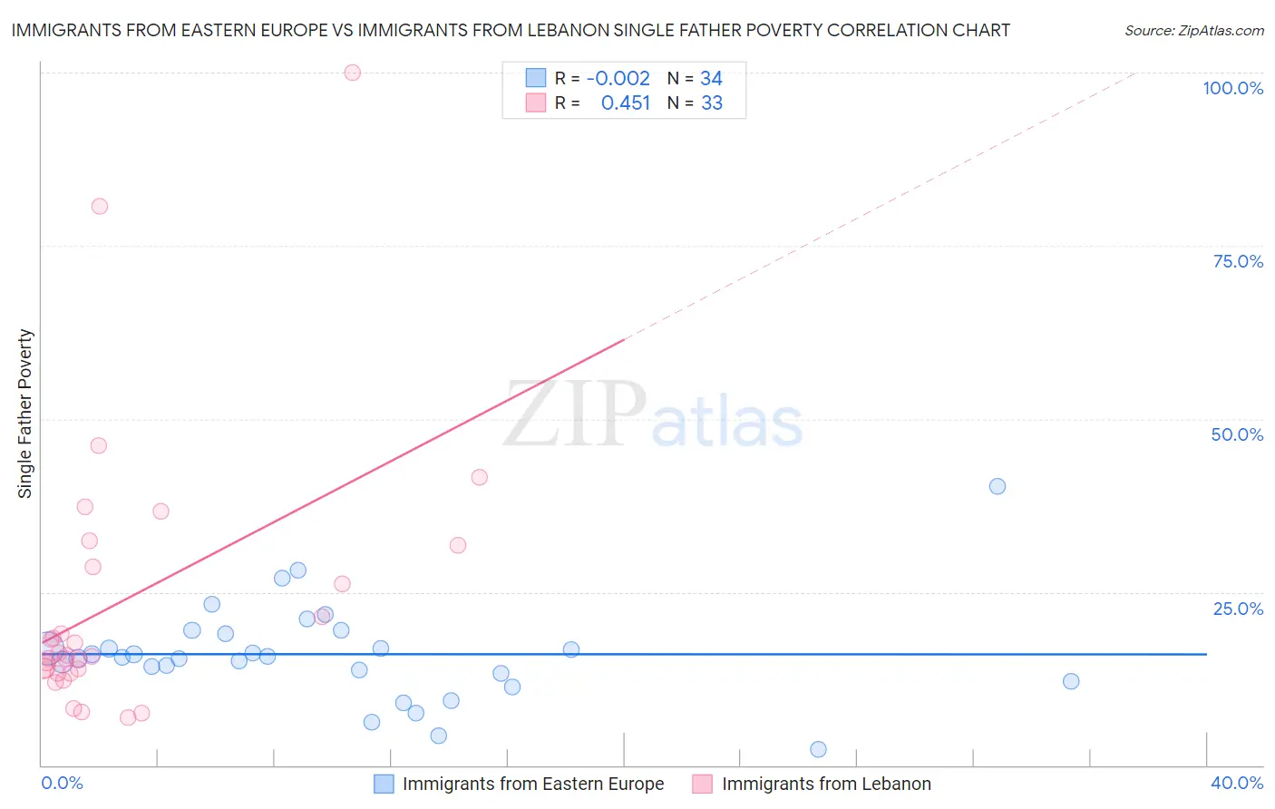 Immigrants from Eastern Europe vs Immigrants from Lebanon Single Father Poverty