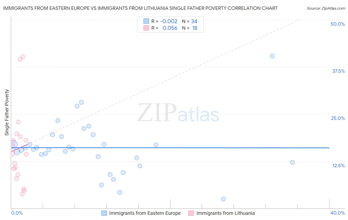 Immigrants from Eastern Europe vs Immigrants from Lithuania Single Father Poverty