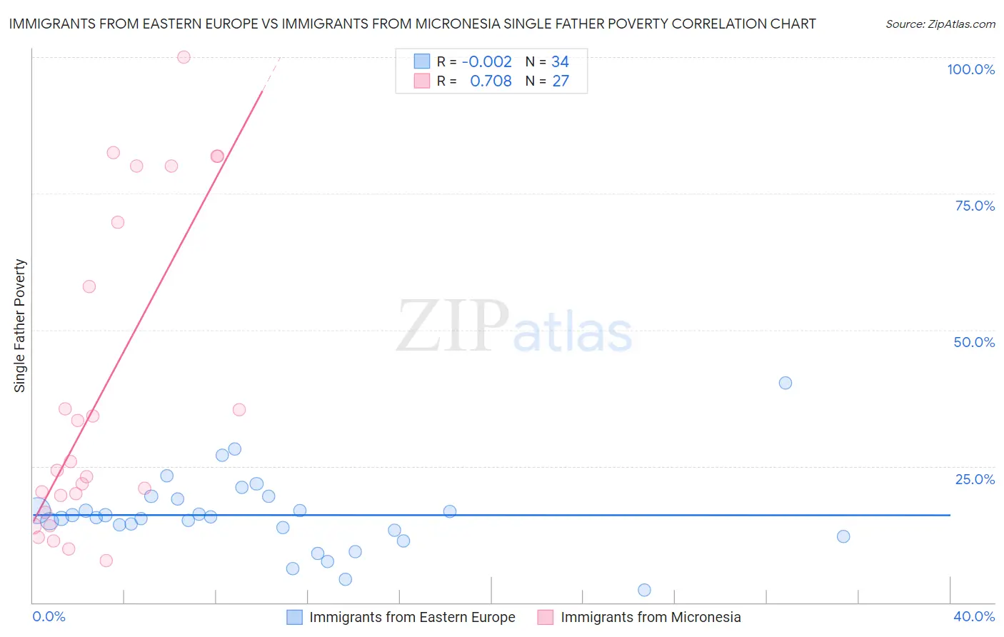 Immigrants from Eastern Europe vs Immigrants from Micronesia Single Father Poverty