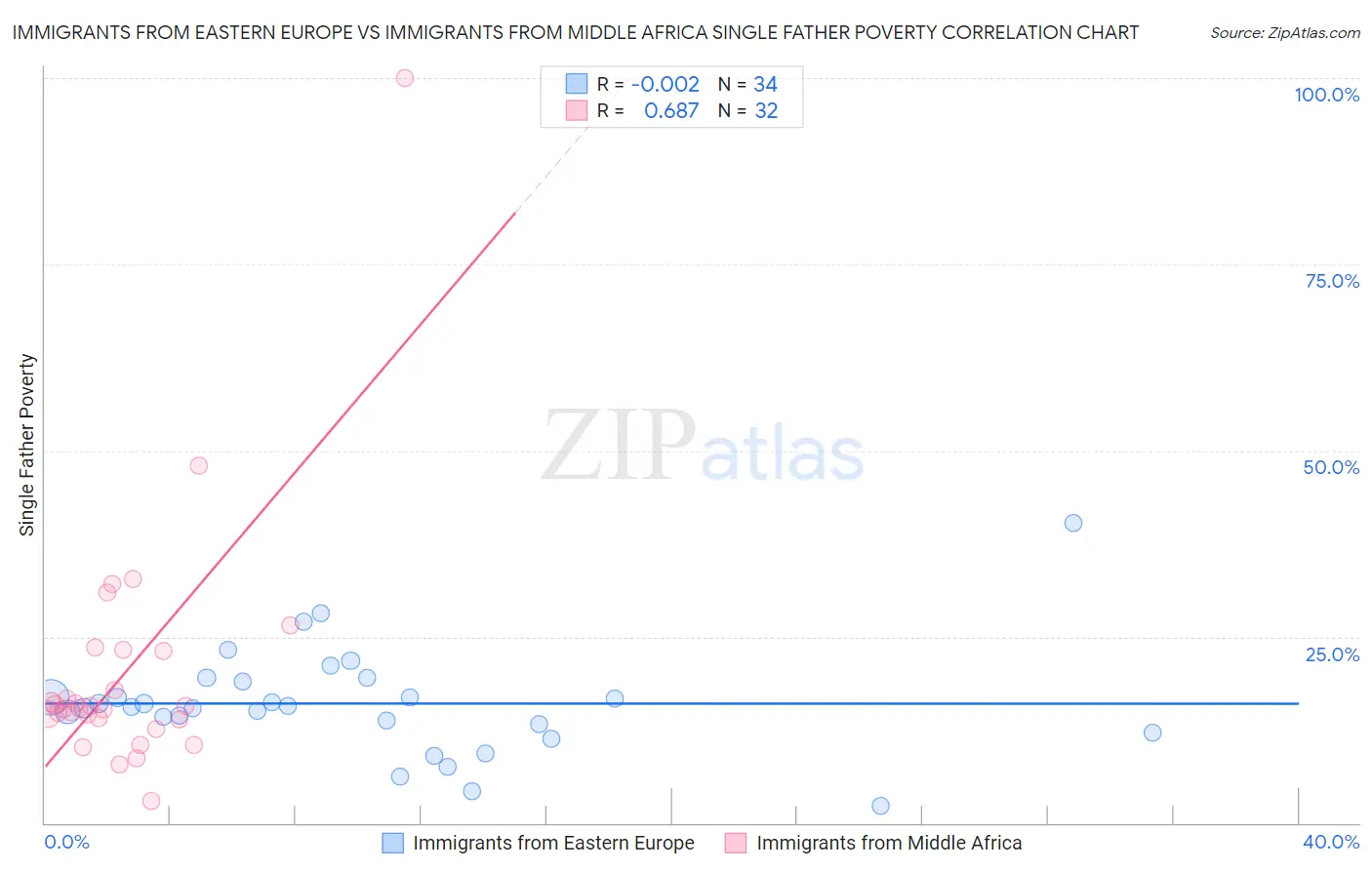 Immigrants from Eastern Europe vs Immigrants from Middle Africa Single Father Poverty