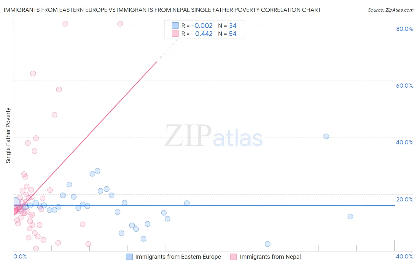 Immigrants from Eastern Europe vs Immigrants from Nepal Single Father Poverty
