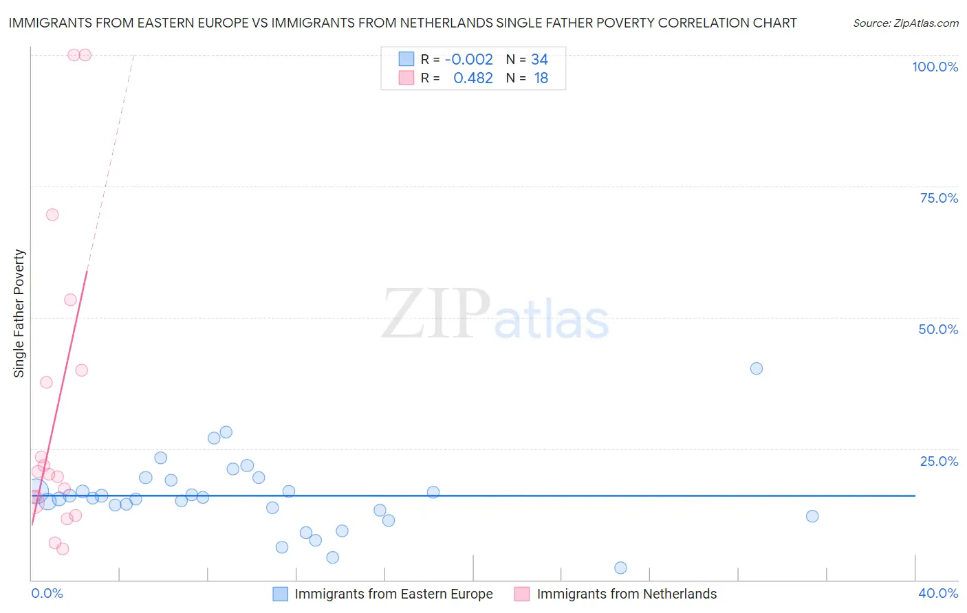 Immigrants from Eastern Europe vs Immigrants from Netherlands Single Father Poverty