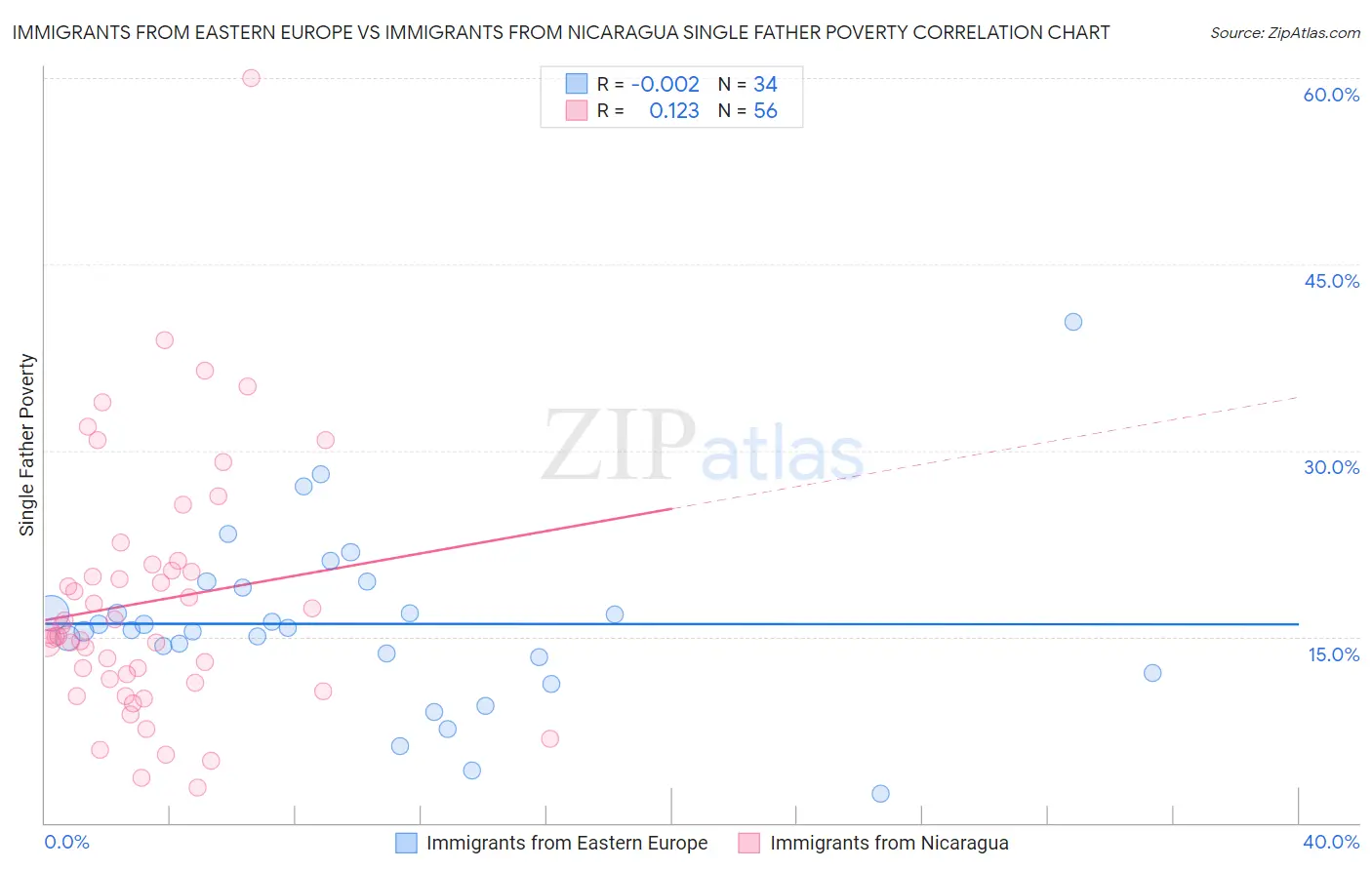 Immigrants from Eastern Europe vs Immigrants from Nicaragua Single Father Poverty