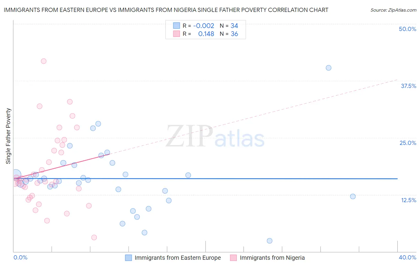 Immigrants from Eastern Europe vs Immigrants from Nigeria Single Father Poverty