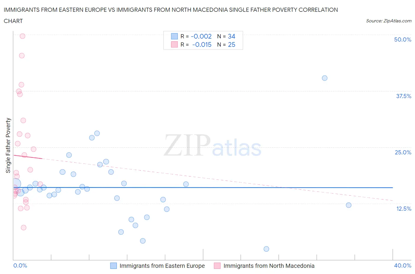 Immigrants from Eastern Europe vs Immigrants from North Macedonia Single Father Poverty