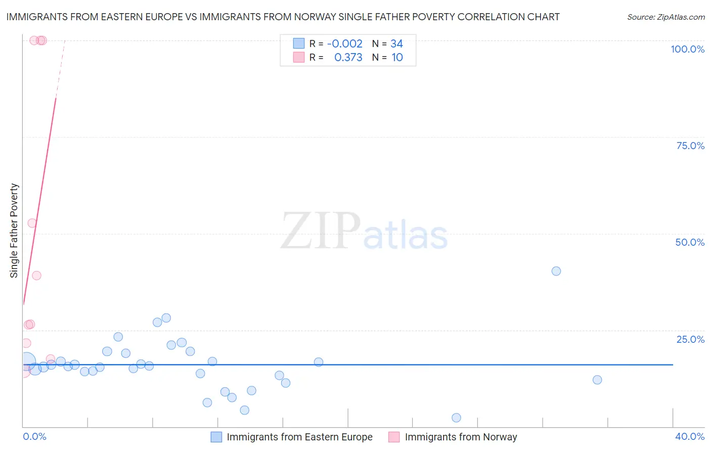 Immigrants from Eastern Europe vs Immigrants from Norway Single Father Poverty