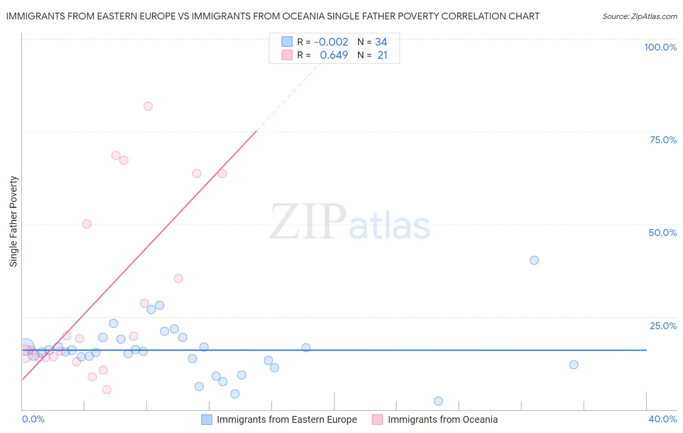 Immigrants from Eastern Europe vs Immigrants from Oceania Single Father Poverty